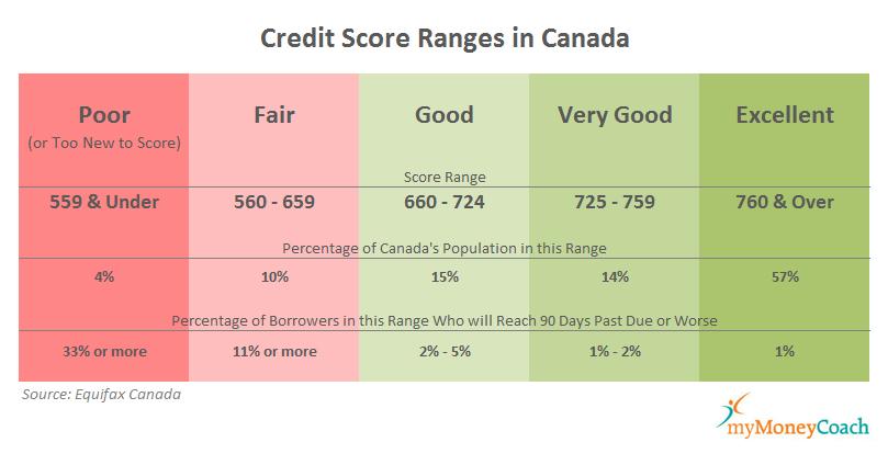 Does Checking Credit Score Hurt It Canada?