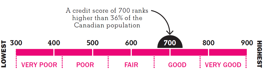 Does Checking Credit Score Hurt It Canada?