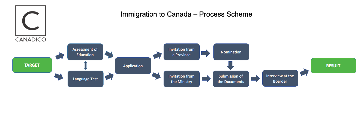 How Can We Move From One Province to Another in Canada?