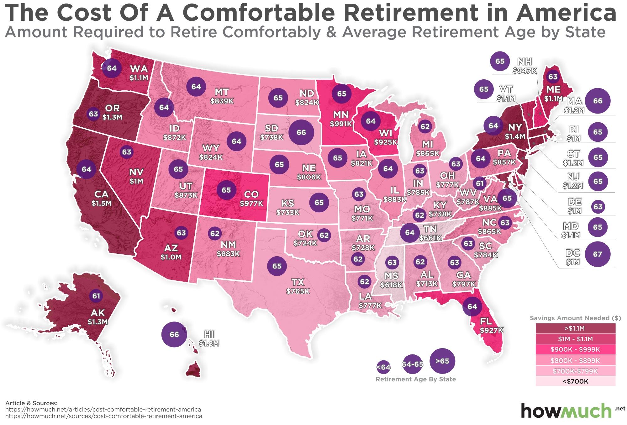 How Much Money Do You Need to Retire in Canada?