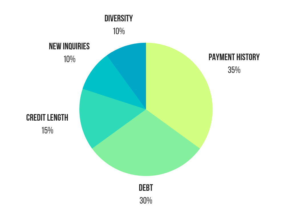 How to Build Credit Score in Canada