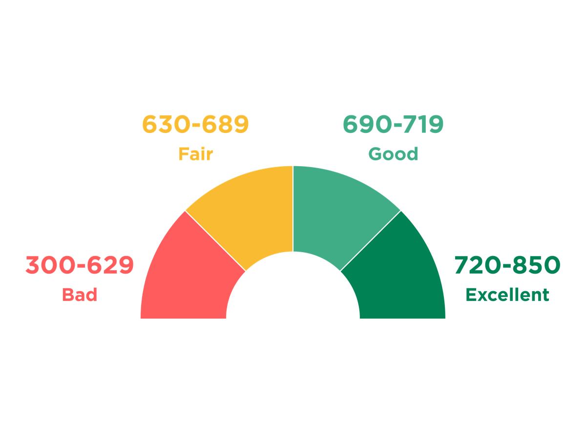 How to Improve Credit Score Canada