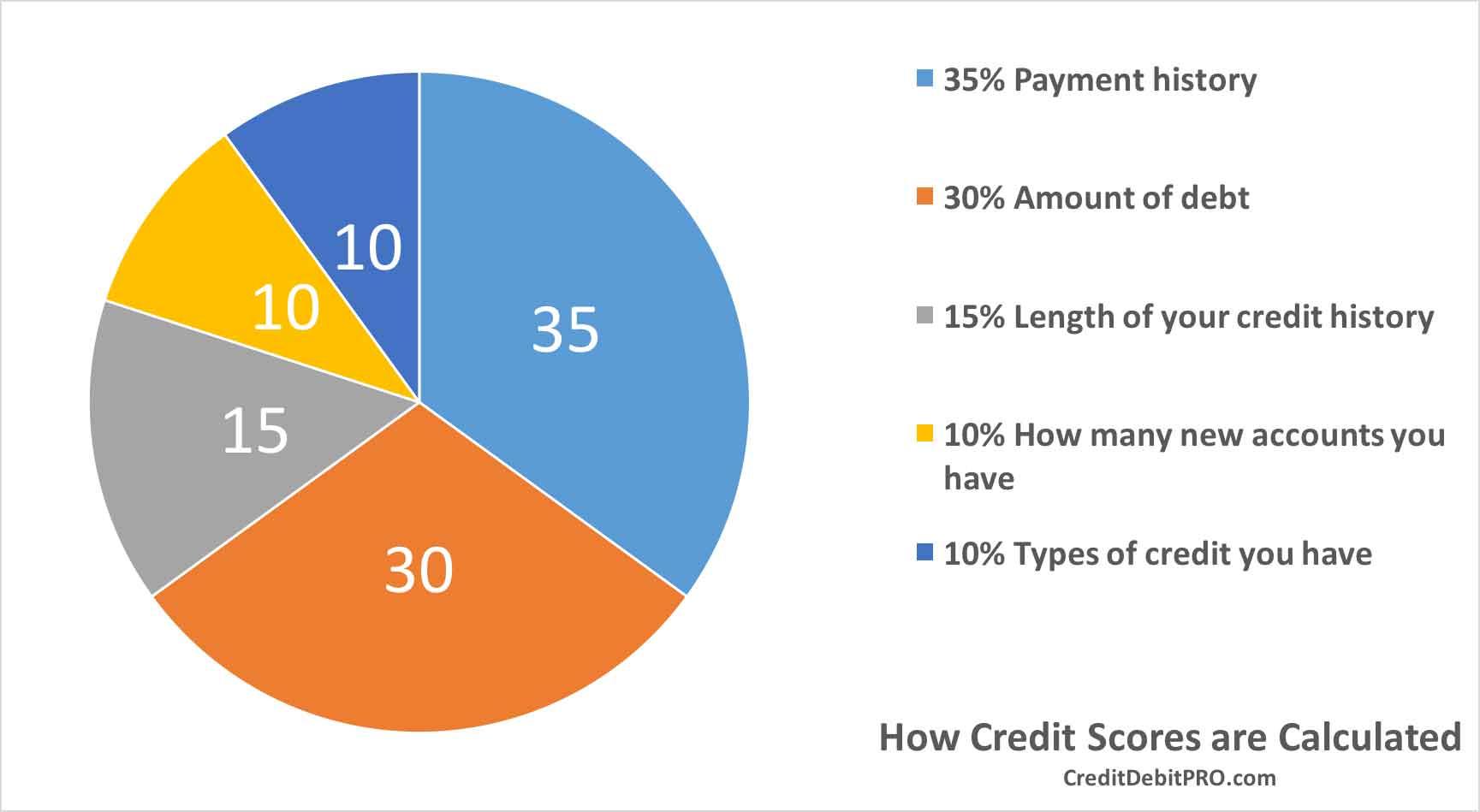 How to Increase Credit Score in Canada