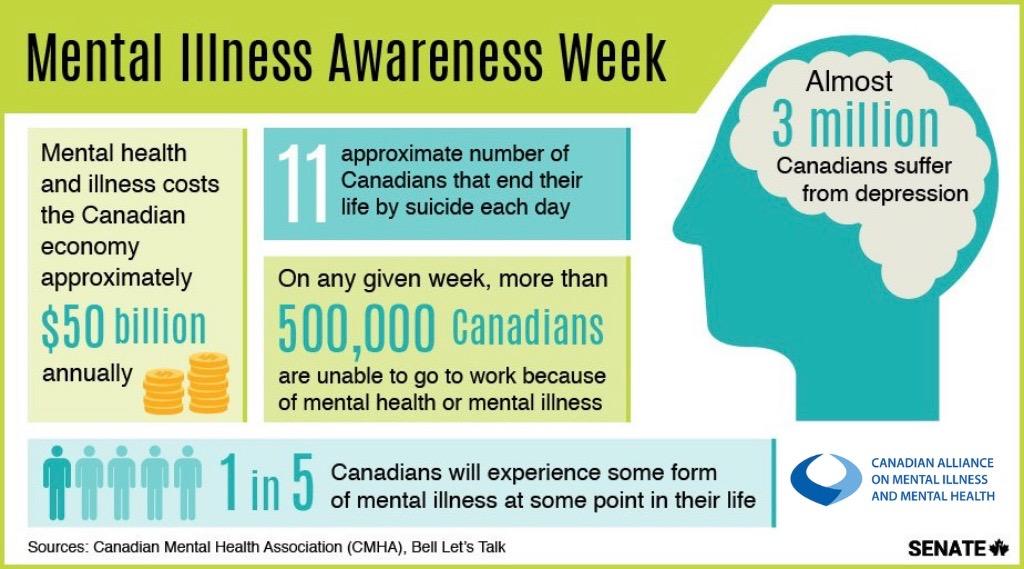 Mental Health and What is Visible Minority in Canada