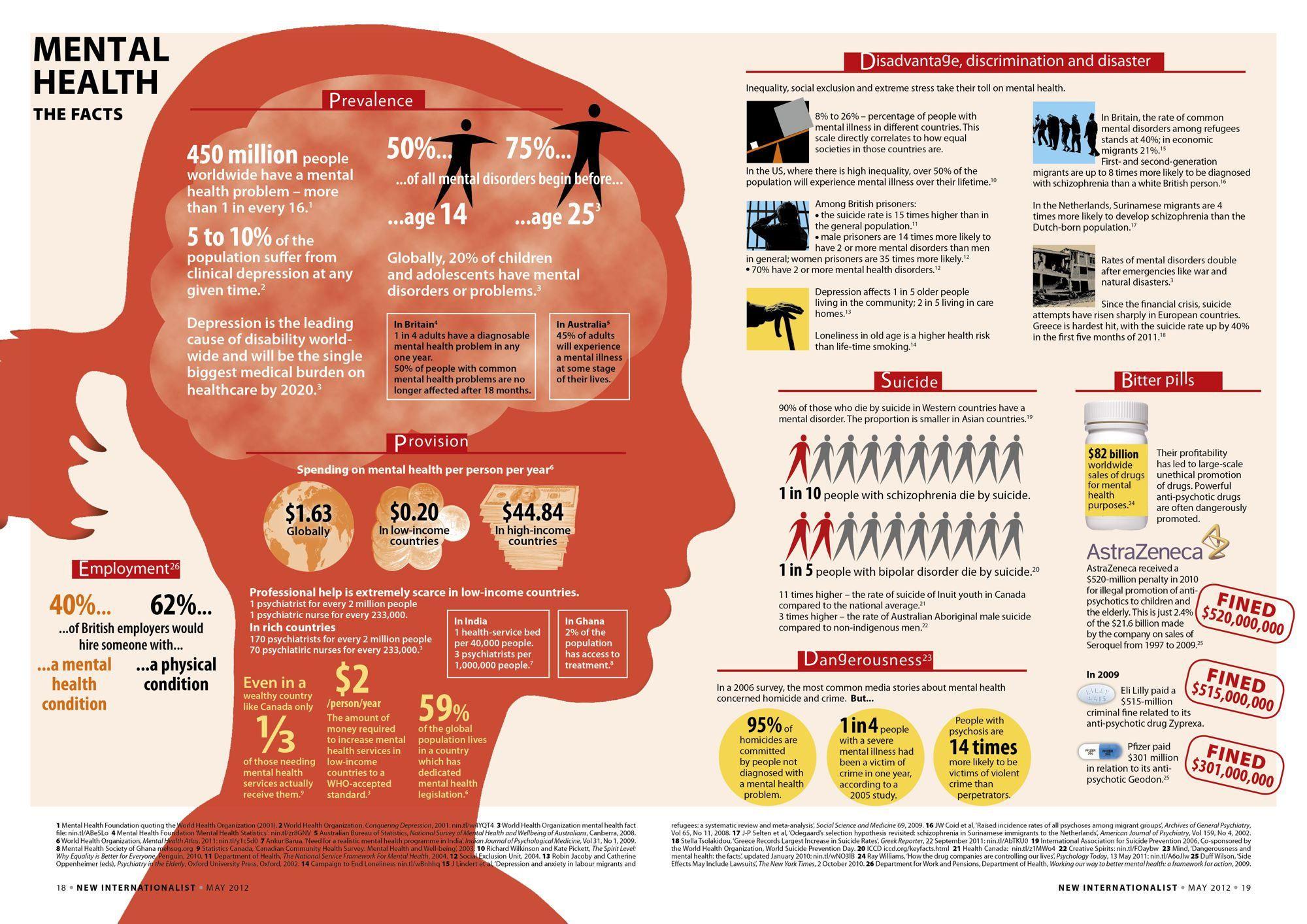 Mental Health and What is Visible Minority in Canada