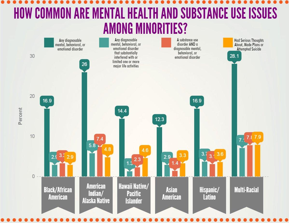 Mental Health and What is Visible Minority in Canada
