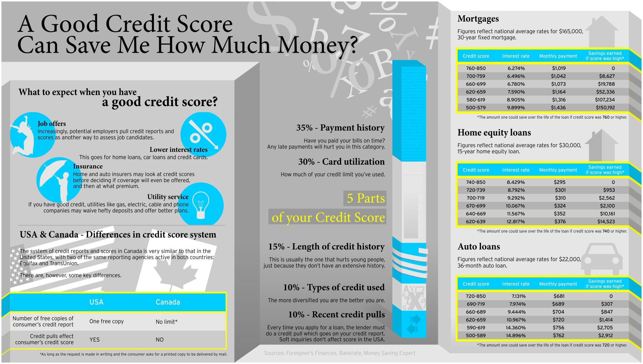 What is the Average Credit Score in Canada?