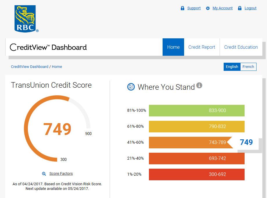 What is the Average Credit Score in Canada?