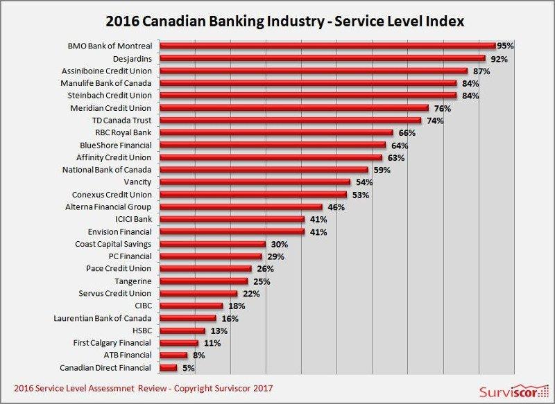 Which Bank is Best in Canada?