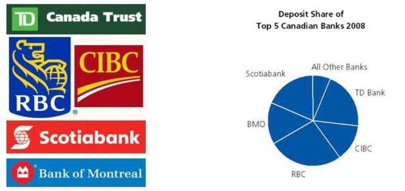 Which Bank is Best in Canada?